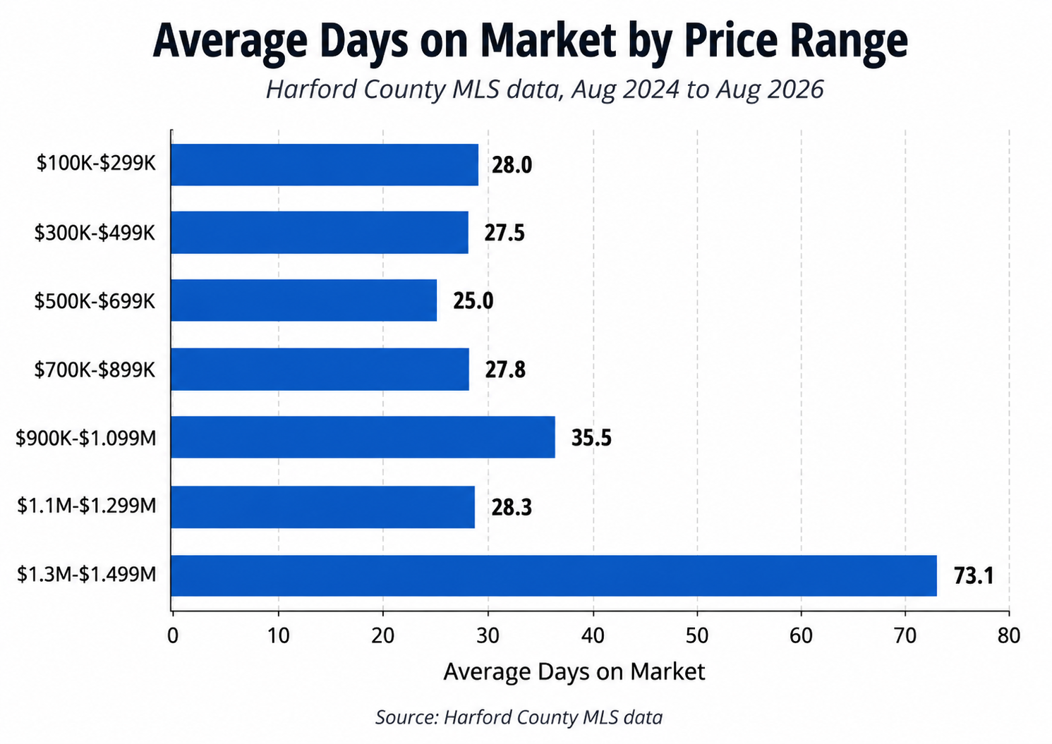 What homes are the most competitive in Harford County, MD